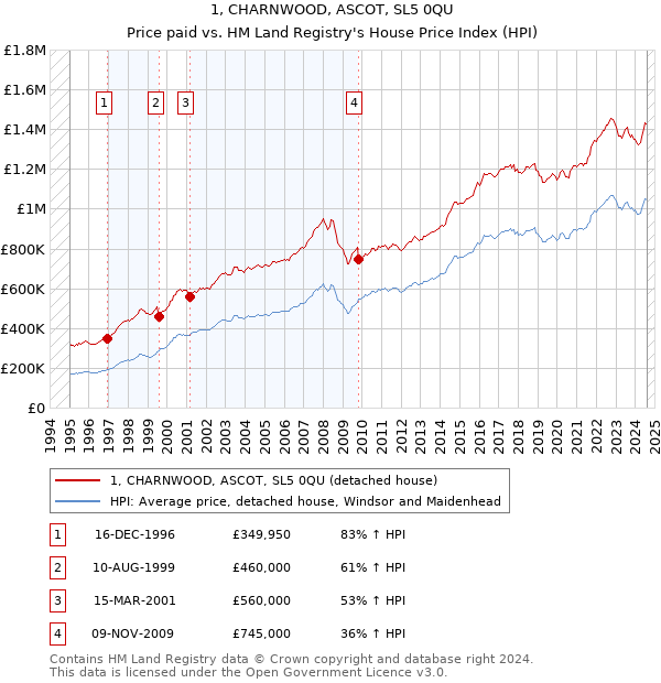 1, CHARNWOOD, ASCOT, SL5 0QU: Price paid vs HM Land Registry's House Price Index