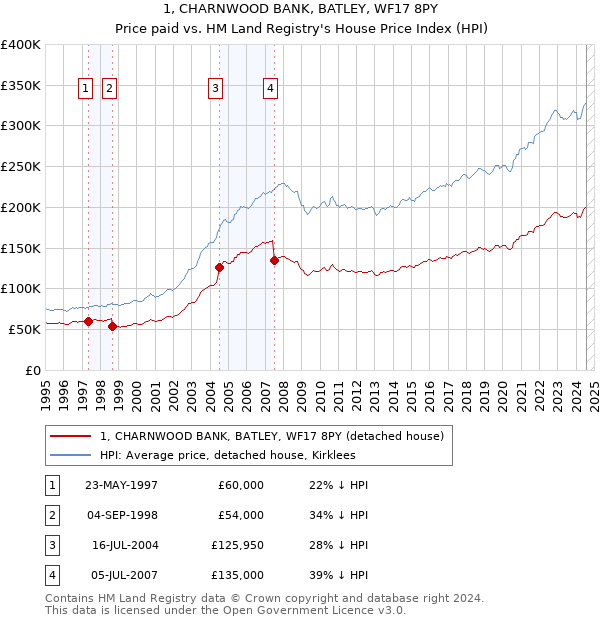 1, CHARNWOOD BANK, BATLEY, WF17 8PY: Price paid vs HM Land Registry's House Price Index