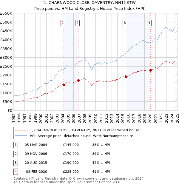 1, CHARNWOOD CLOSE, DAVENTRY, NN11 9TW: Price paid vs HM Land Registry's House Price Index