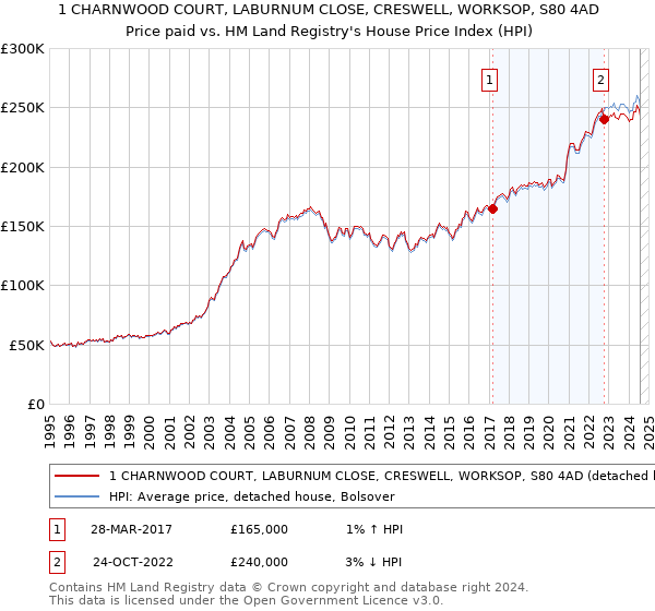 1 CHARNWOOD COURT, LABURNUM CLOSE, CRESWELL, WORKSOP, S80 4AD: Price paid vs HM Land Registry's House Price Index