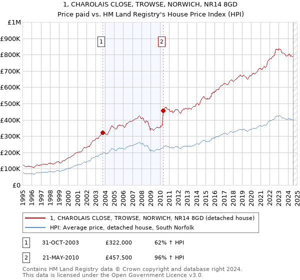 1, CHAROLAIS CLOSE, TROWSE, NORWICH, NR14 8GD: Price paid vs HM Land Registry's House Price Index