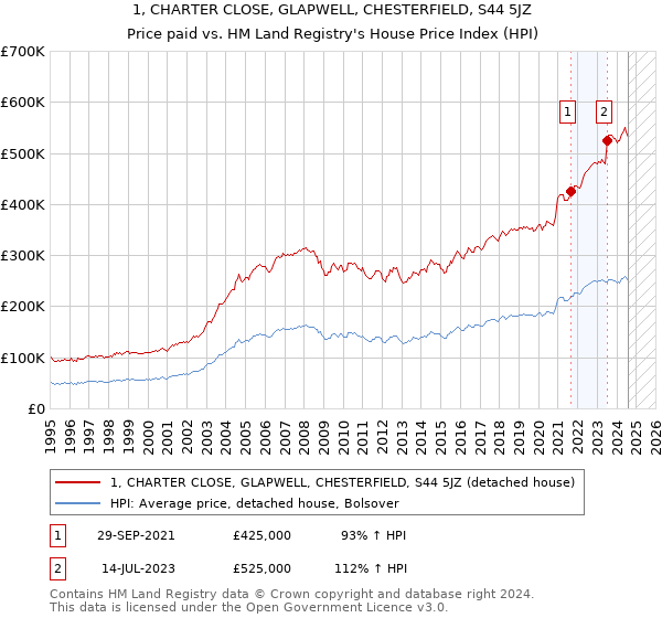 1, CHARTER CLOSE, GLAPWELL, CHESTERFIELD, S44 5JZ: Price paid vs HM Land Registry's House Price Index