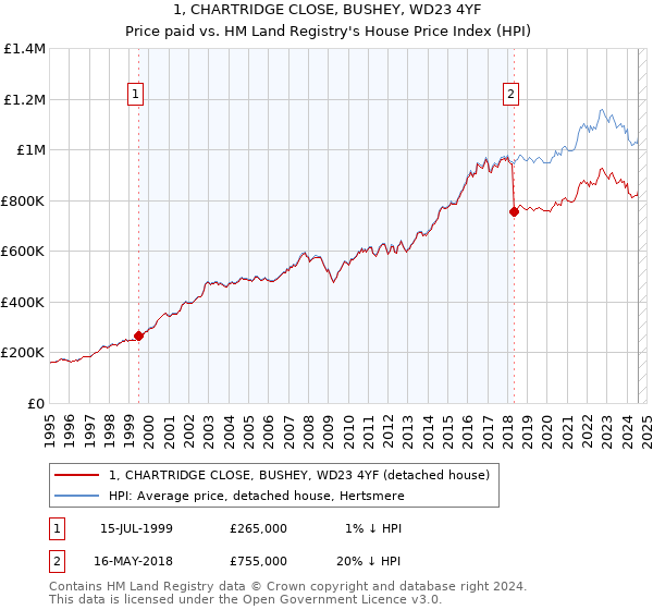 1, CHARTRIDGE CLOSE, BUSHEY, WD23 4YF: Price paid vs HM Land Registry's House Price Index