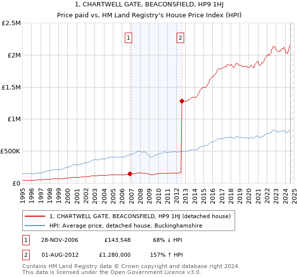 1, CHARTWELL GATE, BEACONSFIELD, HP9 1HJ: Price paid vs HM Land Registry's House Price Index