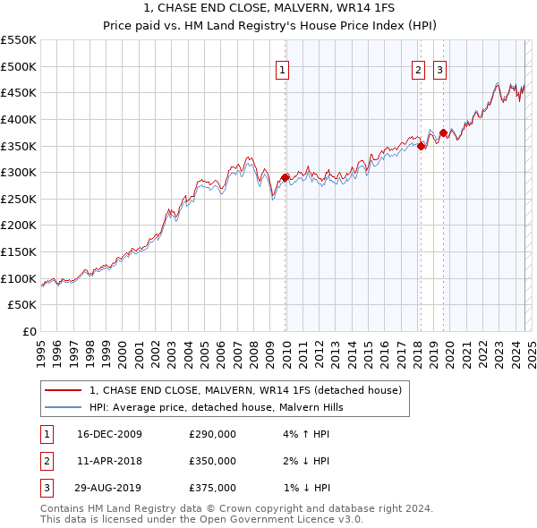 1, CHASE END CLOSE, MALVERN, WR14 1FS: Price paid vs HM Land Registry's House Price Index