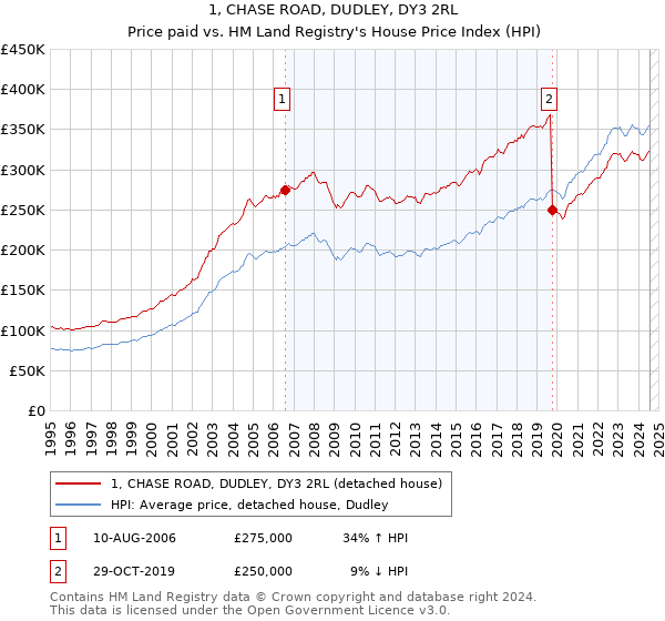 1, CHASE ROAD, DUDLEY, DY3 2RL: Price paid vs HM Land Registry's House Price Index