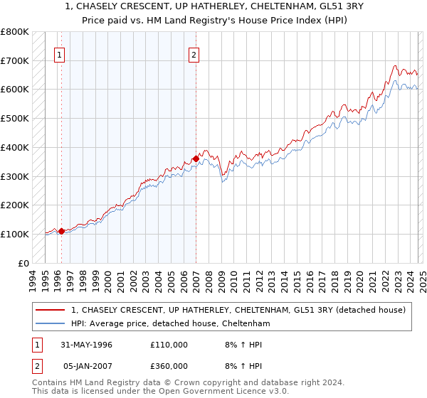 1, CHASELY CRESCENT, UP HATHERLEY, CHELTENHAM, GL51 3RY: Price paid vs HM Land Registry's House Price Index