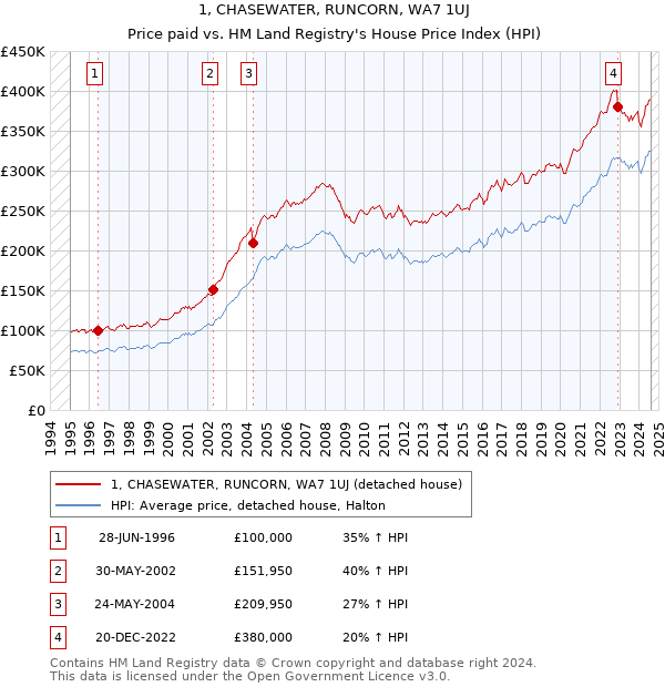 1, CHASEWATER, RUNCORN, WA7 1UJ: Price paid vs HM Land Registry's House Price Index