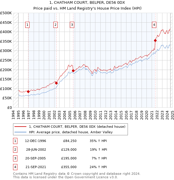 1, CHATHAM COURT, BELPER, DE56 0DX: Price paid vs HM Land Registry's House Price Index