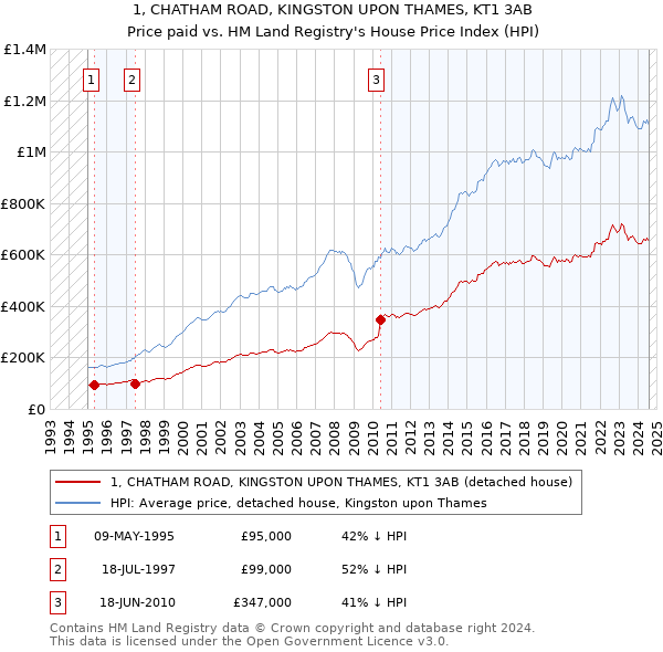 1, CHATHAM ROAD, KINGSTON UPON THAMES, KT1 3AB: Price paid vs HM Land Registry's House Price Index