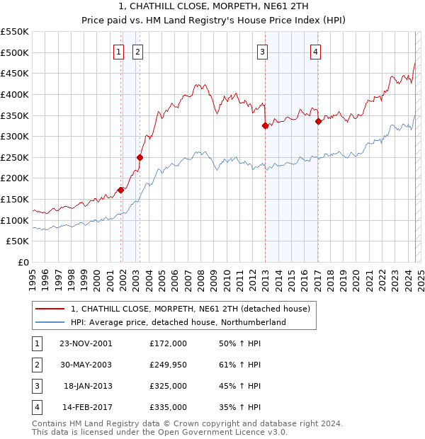 1, CHATHILL CLOSE, MORPETH, NE61 2TH: Price paid vs HM Land Registry's House Price Index