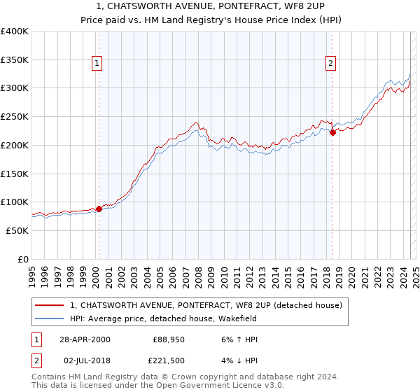 1, CHATSWORTH AVENUE, PONTEFRACT, WF8 2UP: Price paid vs HM Land Registry's House Price Index