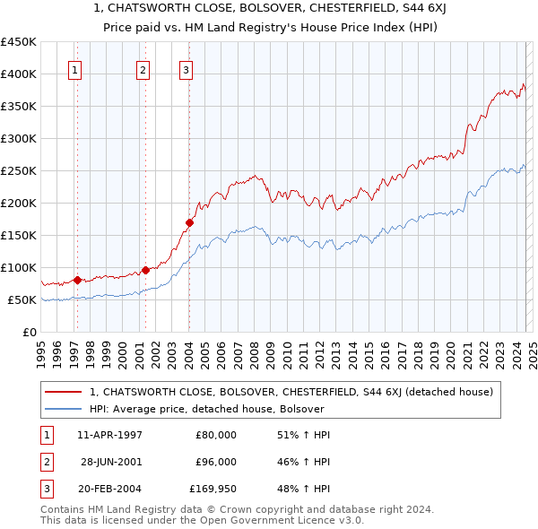 1, CHATSWORTH CLOSE, BOLSOVER, CHESTERFIELD, S44 6XJ: Price paid vs HM Land Registry's House Price Index