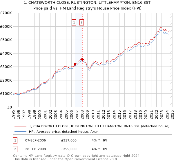 1, CHATSWORTH CLOSE, RUSTINGTON, LITTLEHAMPTON, BN16 3ST: Price paid vs HM Land Registry's House Price Index