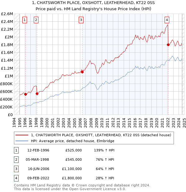 1, CHATSWORTH PLACE, OXSHOTT, LEATHERHEAD, KT22 0SS: Price paid vs HM Land Registry's House Price Index