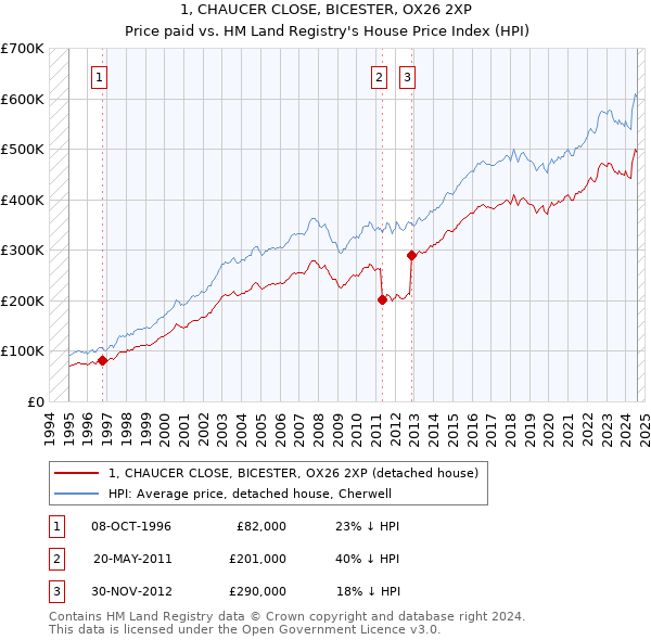 1, CHAUCER CLOSE, BICESTER, OX26 2XP: Price paid vs HM Land Registry's House Price Index