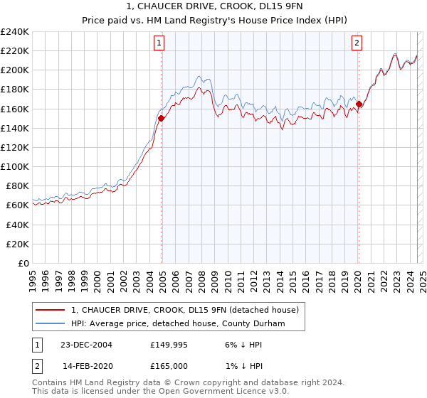 1, CHAUCER DRIVE, CROOK, DL15 9FN: Price paid vs HM Land Registry's House Price Index