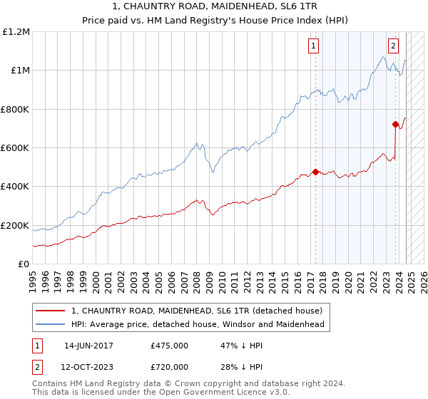 1, CHAUNTRY ROAD, MAIDENHEAD, SL6 1TR: Price paid vs HM Land Registry's House Price Index