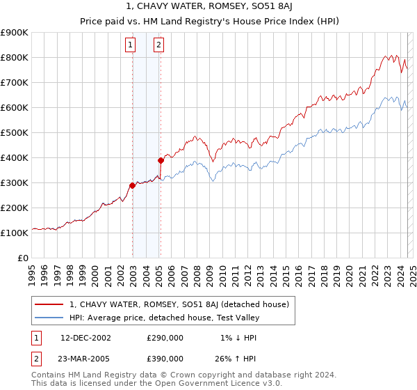 1, CHAVY WATER, ROMSEY, SO51 8AJ: Price paid vs HM Land Registry's House Price Index