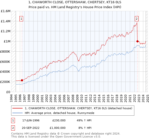 1, CHAWORTH CLOSE, OTTERSHAW, CHERTSEY, KT16 0LS: Price paid vs HM Land Registry's House Price Index