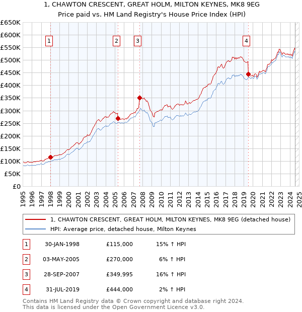 1, CHAWTON CRESCENT, GREAT HOLM, MILTON KEYNES, MK8 9EG: Price paid vs HM Land Registry's House Price Index