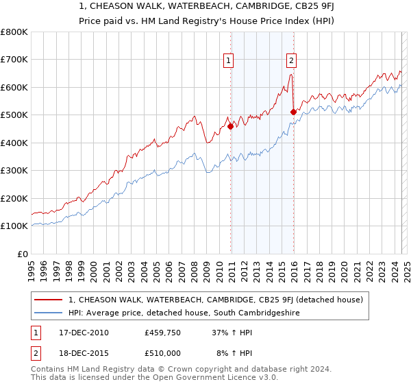 1, CHEASON WALK, WATERBEACH, CAMBRIDGE, CB25 9FJ: Price paid vs HM Land Registry's House Price Index