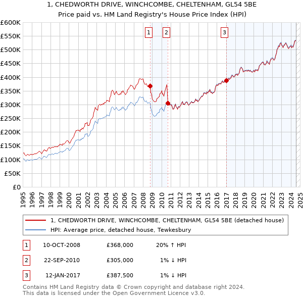 1, CHEDWORTH DRIVE, WINCHCOMBE, CHELTENHAM, GL54 5BE: Price paid vs HM Land Registry's House Price Index