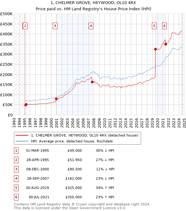 1, CHELMER GROVE, HEYWOOD, OL10 4RX: Price paid vs HM Land Registry's House Price Index