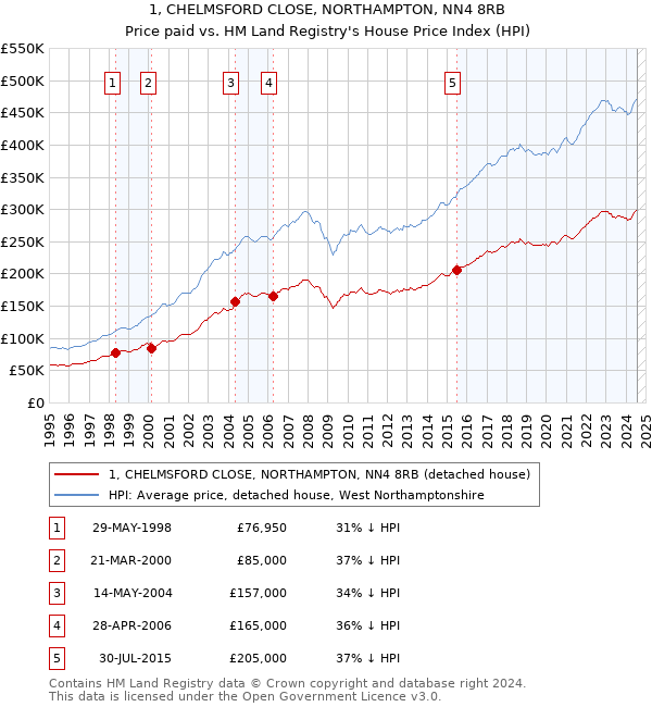 1, CHELMSFORD CLOSE, NORTHAMPTON, NN4 8RB: Price paid vs HM Land Registry's House Price Index