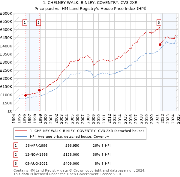 1, CHELNEY WALK, BINLEY, COVENTRY, CV3 2XR: Price paid vs HM Land Registry's House Price Index