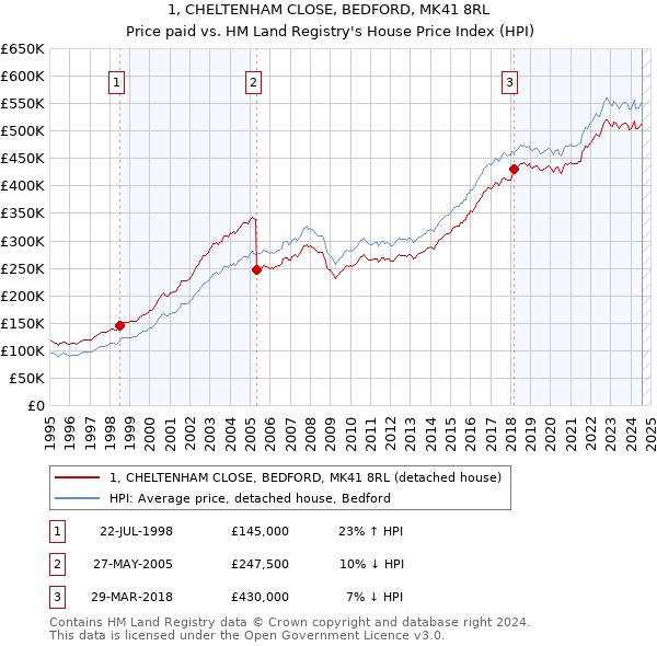 1, CHELTENHAM CLOSE, BEDFORD, MK41 8RL: Price paid vs HM Land Registry's House Price Index