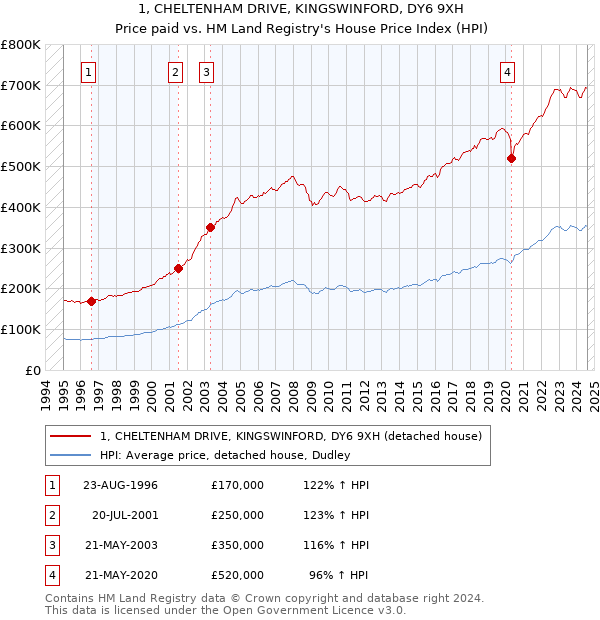 1, CHELTENHAM DRIVE, KINGSWINFORD, DY6 9XH: Price paid vs HM Land Registry's House Price Index