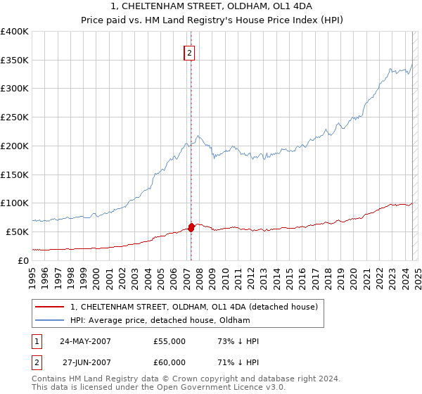 1, CHELTENHAM STREET, OLDHAM, OL1 4DA: Price paid vs HM Land Registry's House Price Index