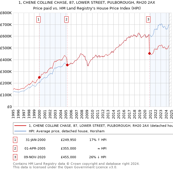 1, CHENE COLLINE CHASE, 87, LOWER STREET, PULBOROUGH, RH20 2AX: Price paid vs HM Land Registry's House Price Index