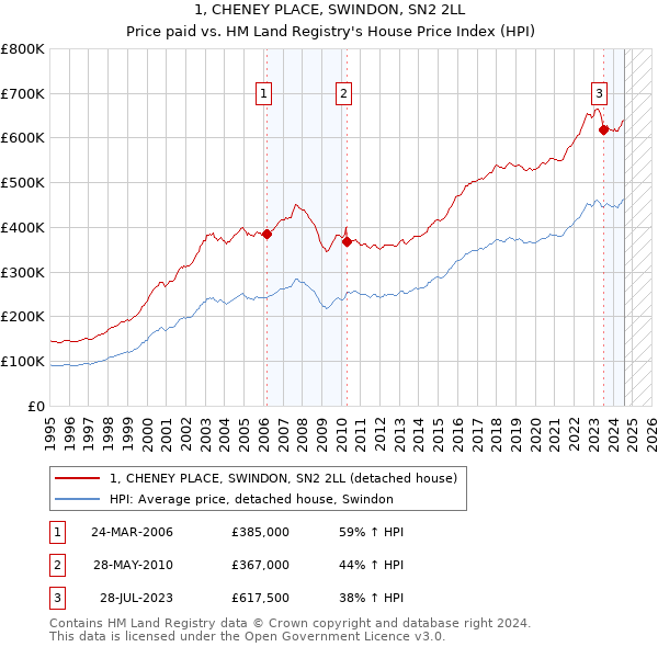 1, CHENEY PLACE, SWINDON, SN2 2LL: Price paid vs HM Land Registry's House Price Index