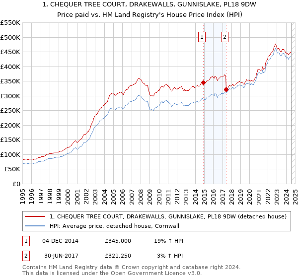 1, CHEQUER TREE COURT, DRAKEWALLS, GUNNISLAKE, PL18 9DW: Price paid vs HM Land Registry's House Price Index