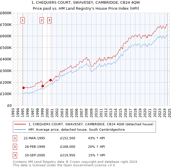 1, CHEQUERS COURT, SWAVESEY, CAMBRIDGE, CB24 4QW: Price paid vs HM Land Registry's House Price Index