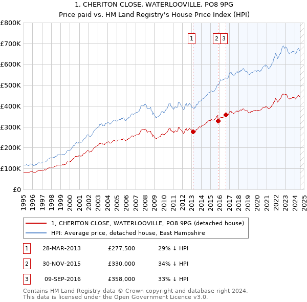 1, CHERITON CLOSE, WATERLOOVILLE, PO8 9PG: Price paid vs HM Land Registry's House Price Index