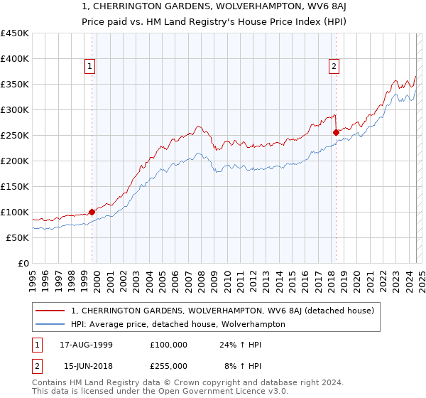 1, CHERRINGTON GARDENS, WOLVERHAMPTON, WV6 8AJ: Price paid vs HM Land Registry's House Price Index