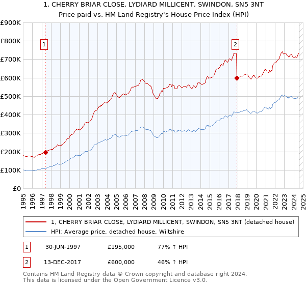 1, CHERRY BRIAR CLOSE, LYDIARD MILLICENT, SWINDON, SN5 3NT: Price paid vs HM Land Registry's House Price Index