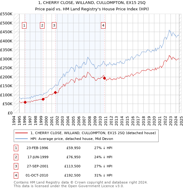 1, CHERRY CLOSE, WILLAND, CULLOMPTON, EX15 2SQ: Price paid vs HM Land Registry's House Price Index