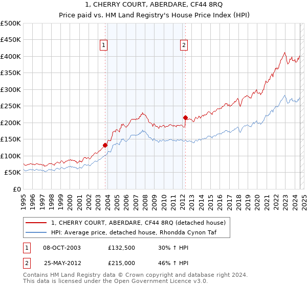 1, CHERRY COURT, ABERDARE, CF44 8RQ: Price paid vs HM Land Registry's House Price Index