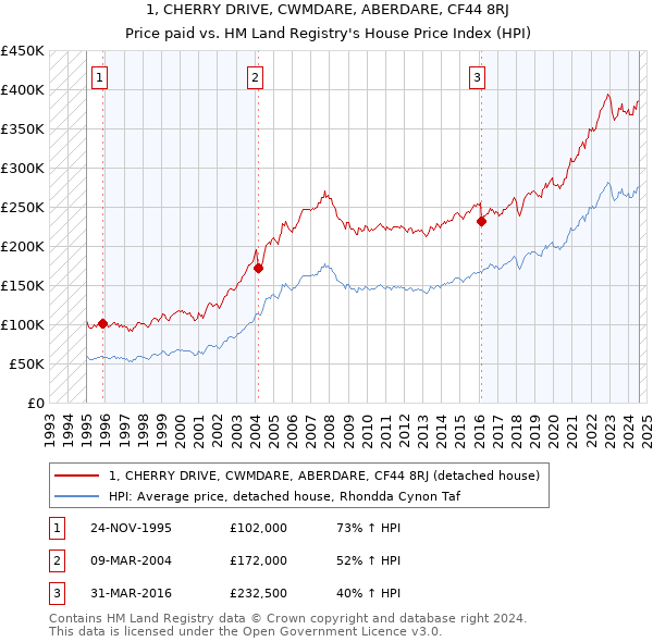 1, CHERRY DRIVE, CWMDARE, ABERDARE, CF44 8RJ: Price paid vs HM Land Registry's House Price Index