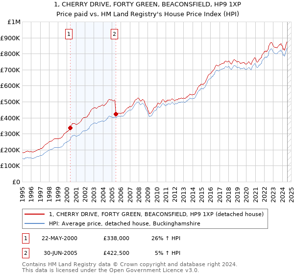 1, CHERRY DRIVE, FORTY GREEN, BEACONSFIELD, HP9 1XP: Price paid vs HM Land Registry's House Price Index