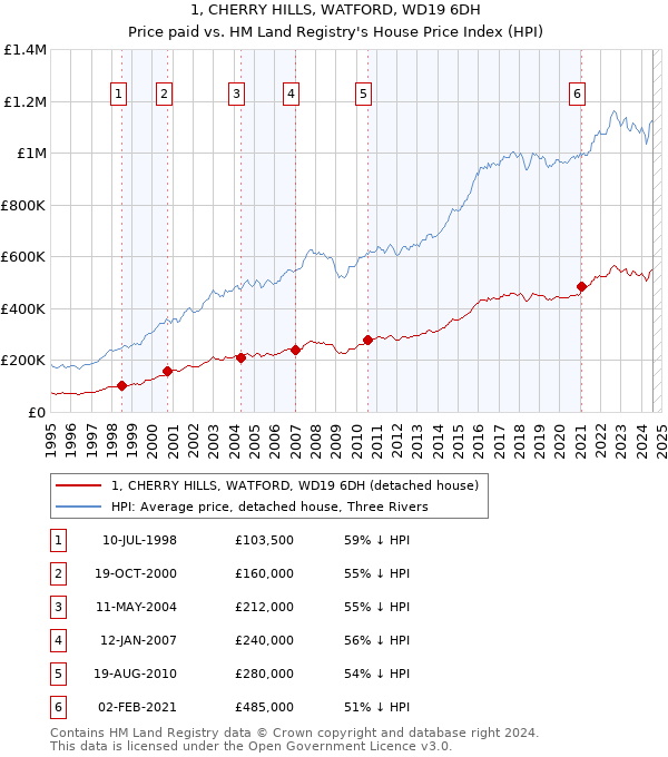 1, CHERRY HILLS, WATFORD, WD19 6DH: Price paid vs HM Land Registry's House Price Index