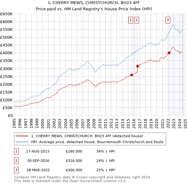 1, CHERRY MEWS, CHRISTCHURCH, BH23 4FF: Price paid vs HM Land Registry's House Price Index