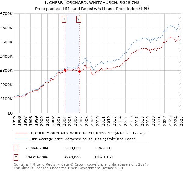 1, CHERRY ORCHARD, WHITCHURCH, RG28 7HS: Price paid vs HM Land Registry's House Price Index