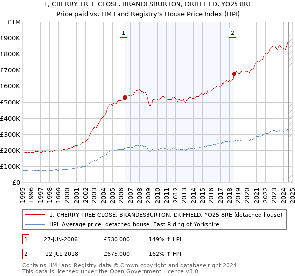 1, CHERRY TREE CLOSE, BRANDESBURTON, DRIFFIELD, YO25 8RE: Price paid vs HM Land Registry's House Price Index