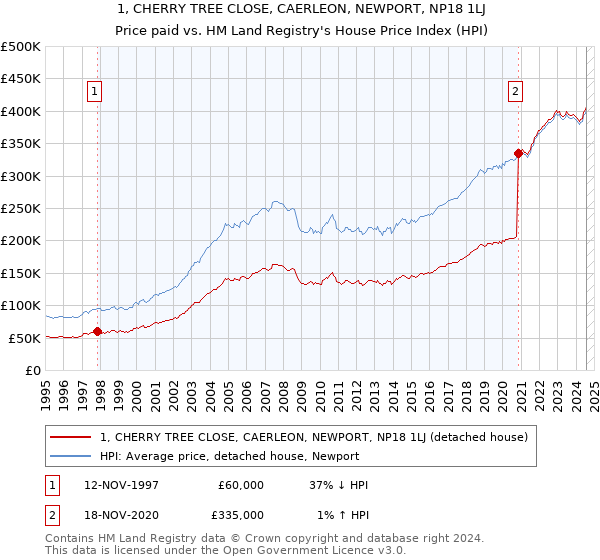 1, CHERRY TREE CLOSE, CAERLEON, NEWPORT, NP18 1LJ: Price paid vs HM Land Registry's House Price Index