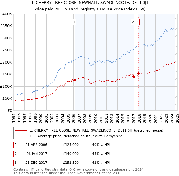 1, CHERRY TREE CLOSE, NEWHALL, SWADLINCOTE, DE11 0JT: Price paid vs HM Land Registry's House Price Index